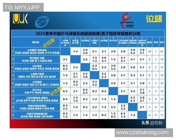 南京乒乓球队以95分稳居大师赛积分榜首位展现强大实力